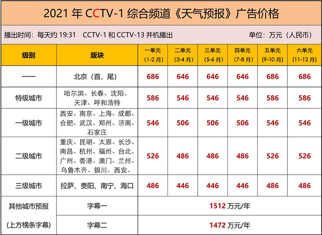 2021年CCTV-1天气预报